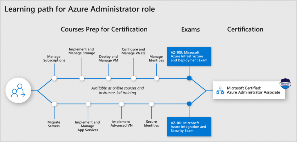 Microsoft Azure Training – Global Telecom and IT Services